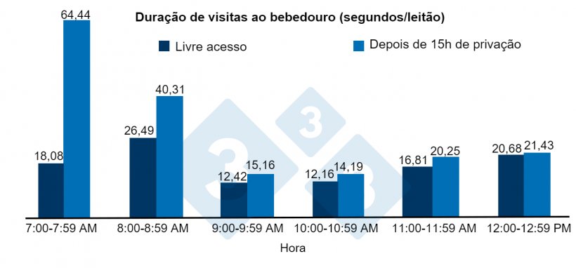 Figura 2.&nbsp;Duração das visitas ao bebedouro (segundos) por leite após 15 horas de privação de água ou de acesso livre à água.